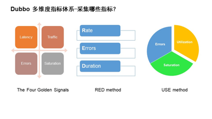 dubbo-可观测性-metrics-and-tracing